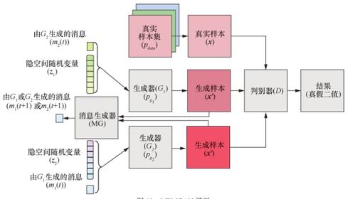 深度學習進階篇 對抗生成網絡gans綜述 代表變體模型 訓練策略 gan在計算機視覺應用和常見數據集介紹,以及前沿問題解決
